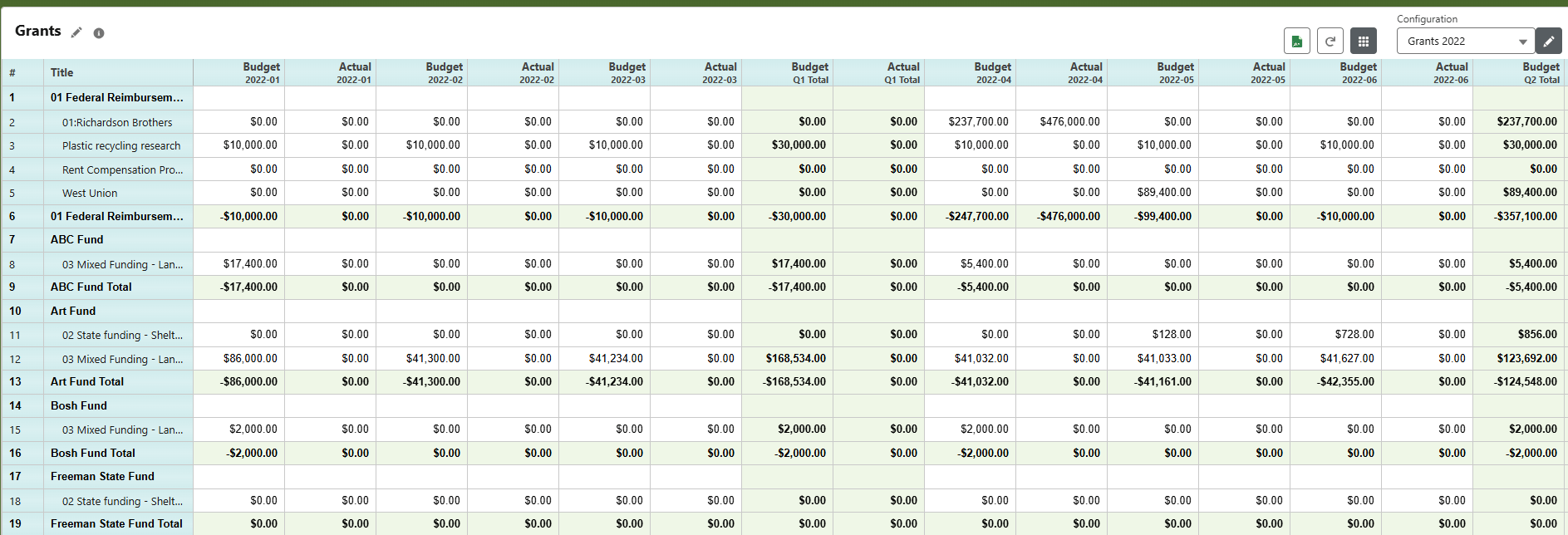 CloudBudget Grants report with side-by-side monthly Budget and Actual columns and quarterly totals grouped by grant.