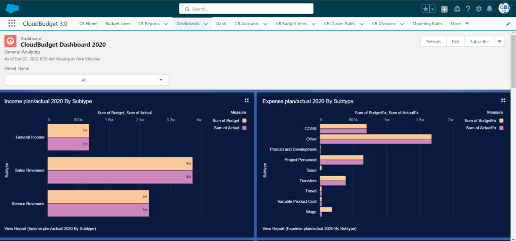 Dashboard 2023