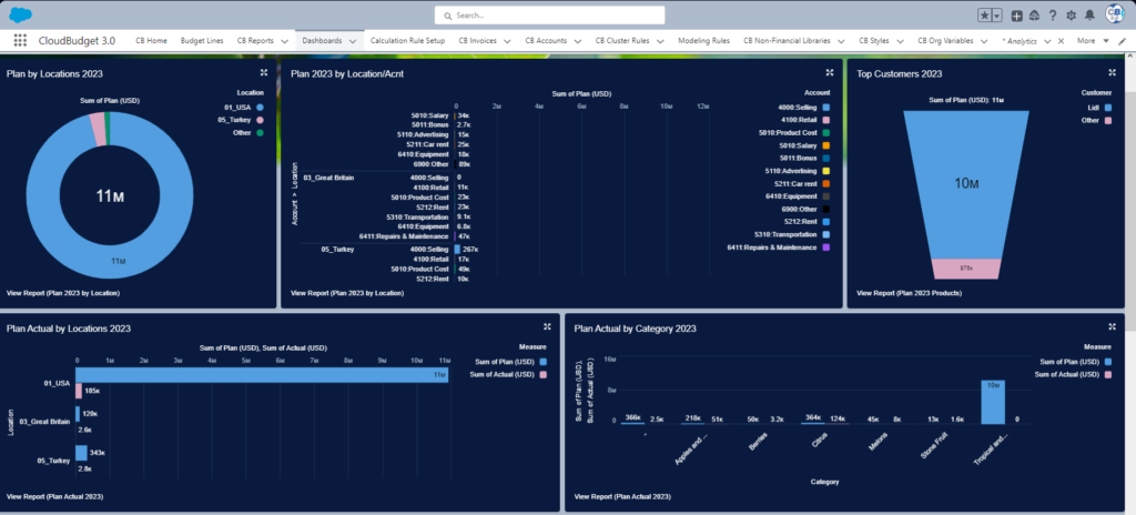 Dashboard 2023