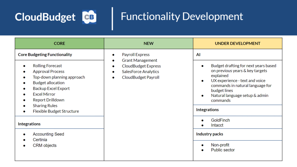 CloudBudget Functionality Development Roadmap